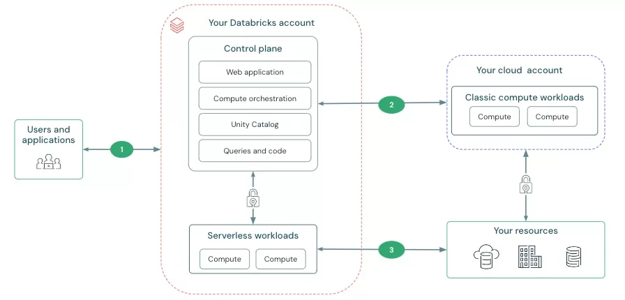 Databricks network architecture showing users and applications, the Databricks control plane, classic compute workloads, serverless workloads and private resources