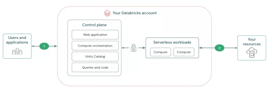 Databricks Serverless SQL Compute networking diagram showing the control plane, serverless workloads and private resources