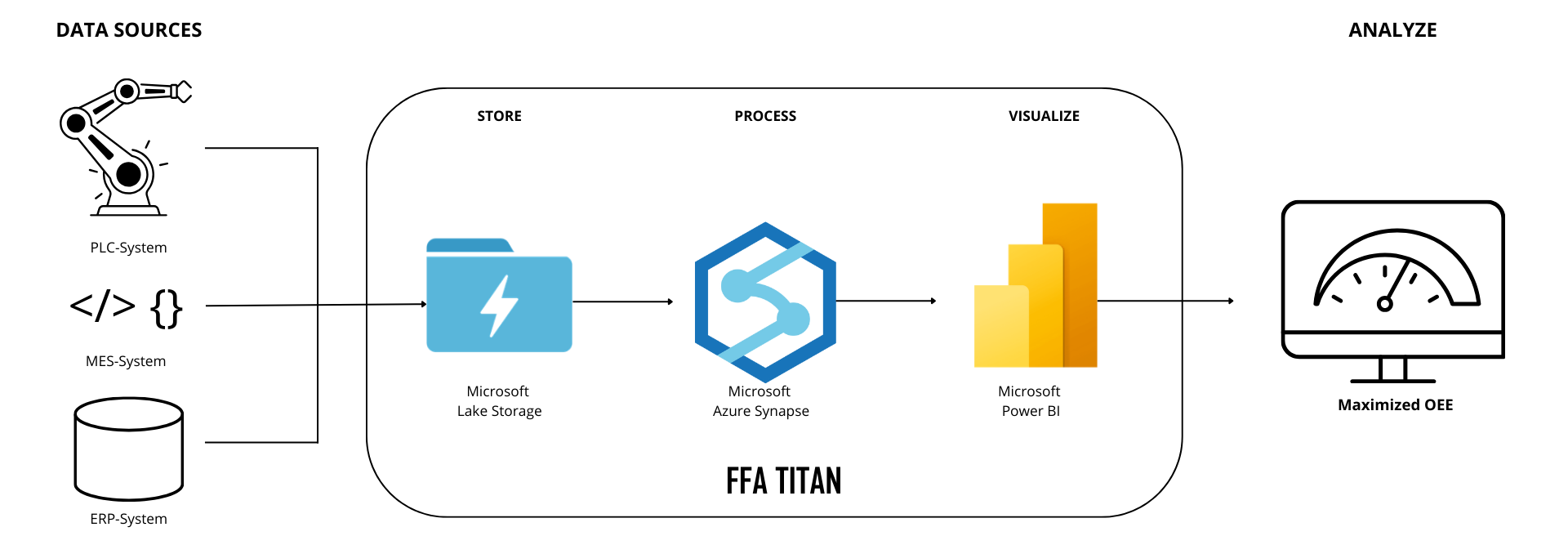 FFA Titan OEE architecture diagram