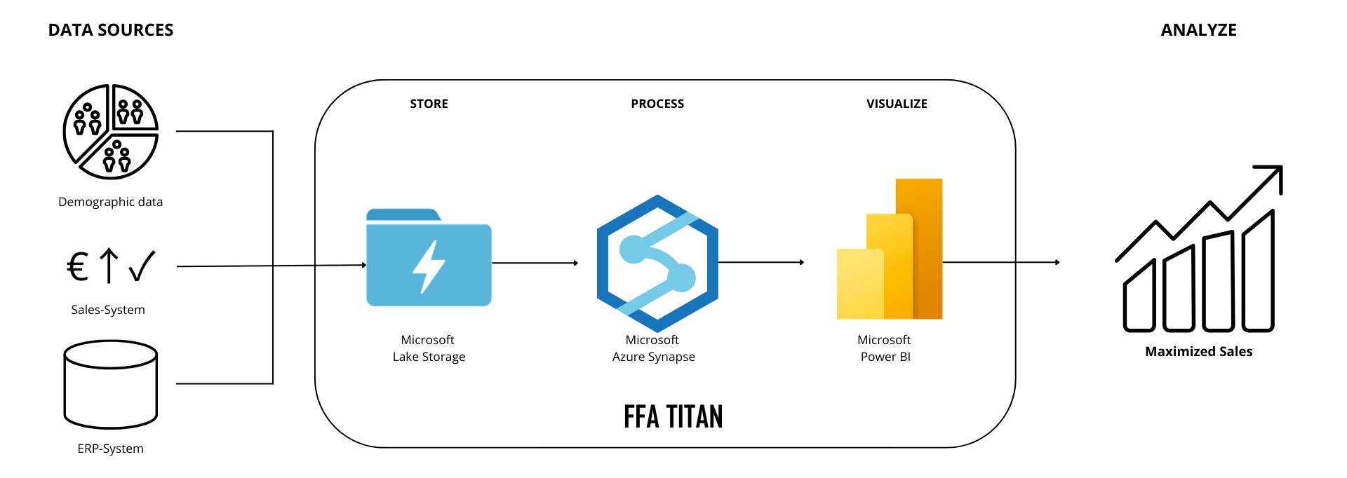 FFA Titan sales architecture diagram