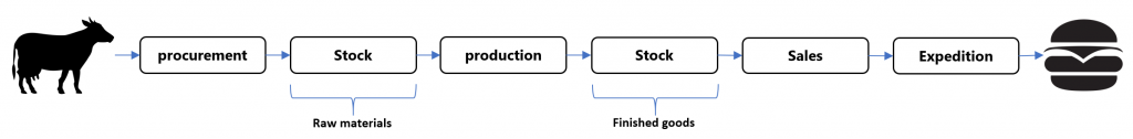 Production pipeline