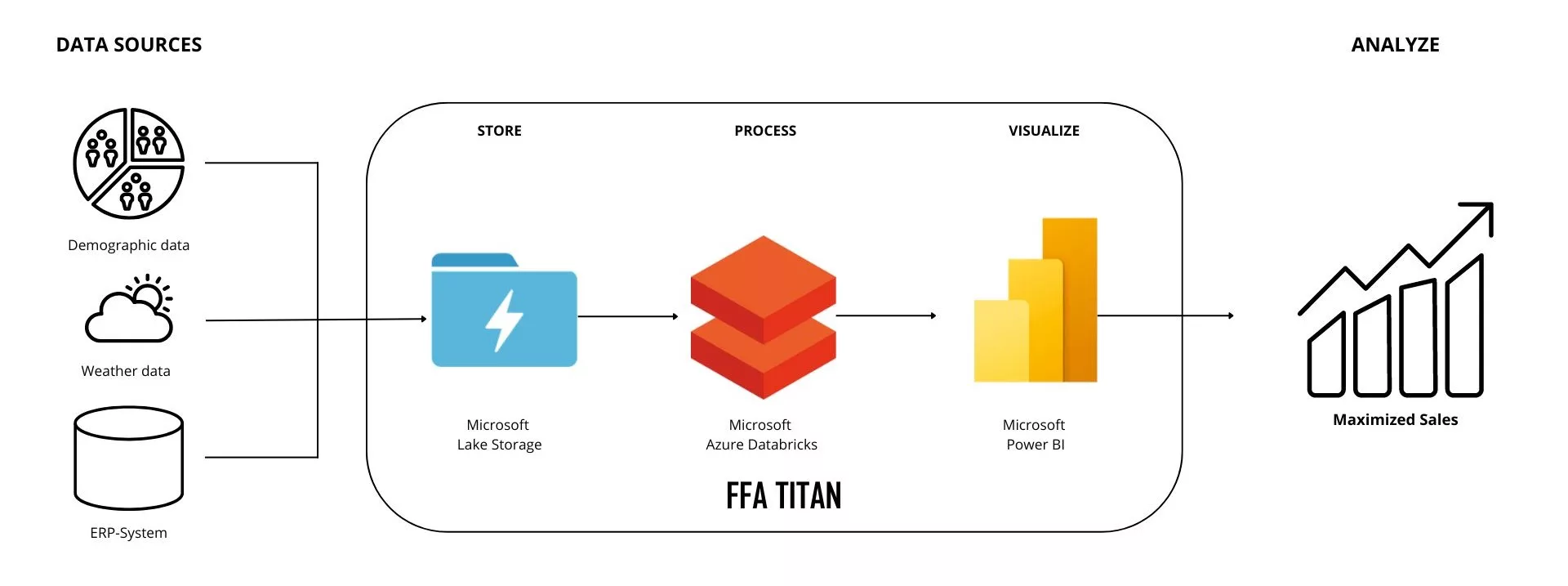 FFA Titan - Sales